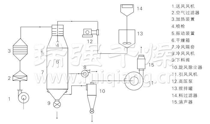 壓力式噴霧干燥機(jī)結(jié)構(gòu)示意圖