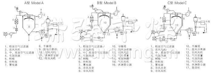 中藥浸膏噴霧干燥機結(jié)構(gòu)示意圖